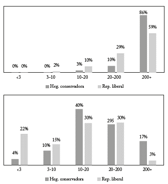 Baldíos adjudicados por la Hegemonía Conservadora y la República Liberal (Número y área, porcentaje por tamaño de los predios)