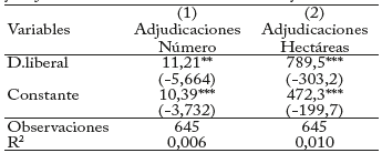 Correlación entre victoria del partido liberal en 1930