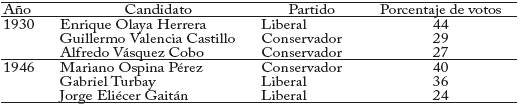 Resultados de las elecciones presidenciales de 1930 y 1946