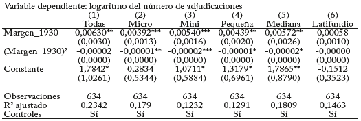 Resultados MCO. Margen de victoria y adjudicación de tierra