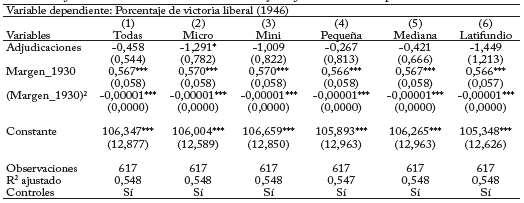 Resultados MCO Porcentaje de victoria liberal en 1946 y adjudicaciones previas