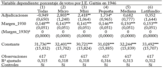Votos por Gaitán en 1946 y adjudicaciones en 1930-1945