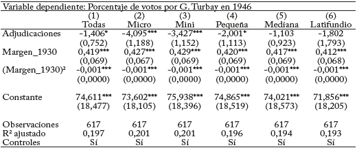Votos por Turbay en 1946 y adjudicaciones en 1930-1945