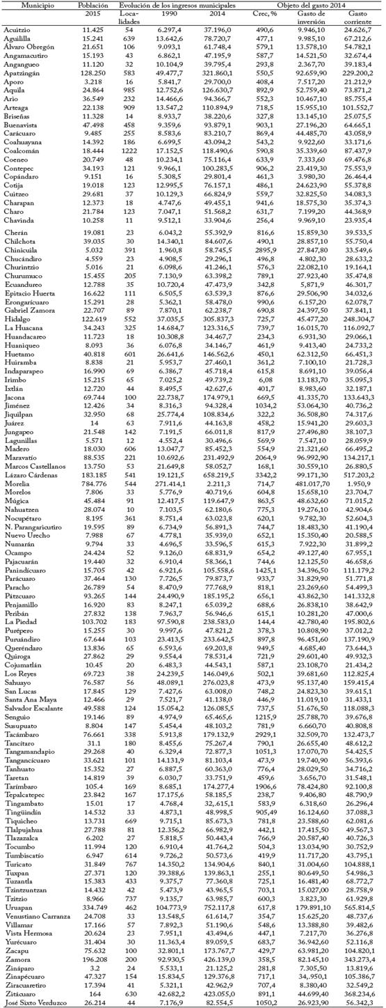 Aspectos de la provisi&oacute;n de servicios p&uacute;blicos municipales en Michoac&aacute;n