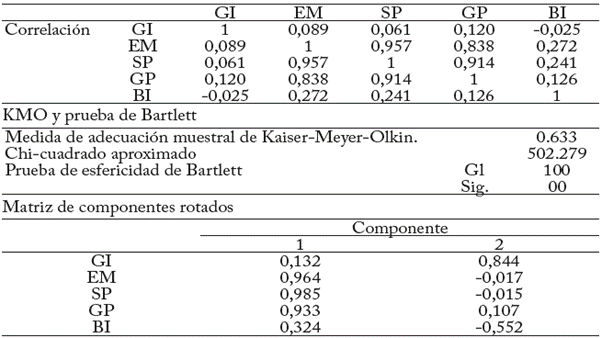 Intervenciones de la polic&iacute;a Matriz de correlaciones