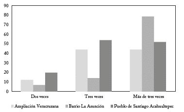 Iztapalapa &iquest;Cu&aacute;ntas veces llega el agua en su casa a la semana?