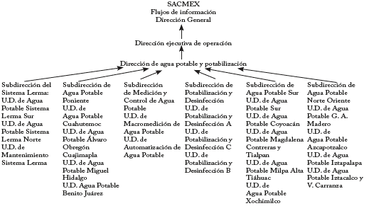 Sacmex: flujos de informaci&oacute;n