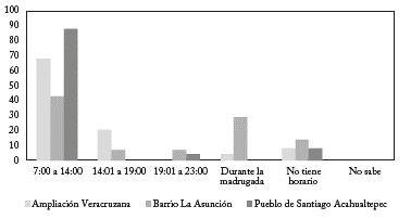 Iztapalapa: &iquest;A qu&eacute; hora llega el agua? (Porcentaje)