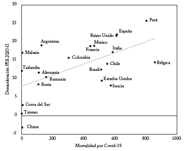 Correlaci&oacute;n entre contracci&oacute;n del PIB en 2020-II y muertes por COVID-19 (Por mill&oacute;n de habitantes)