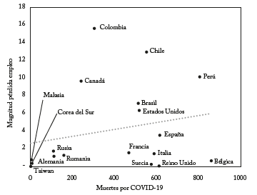 Correlaci&oacute;n entre ca&iacute;da de la tasa de ocupaci&oacute;n y muertes por COVID-19 (Por mill&oacute;n de habitantes)
