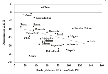 Correlaci&oacute;n entre contracci&oacute;n del PIB en 2020-II y nivel de deuda en 2019