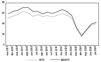 Evoluci&oacute;n reciente de los precios del petr&oacute;leo