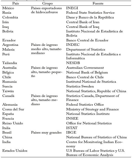 Fuentes principales por pa&iacute;s