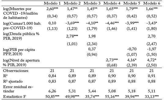 Modelos de impacto econ&oacute;mico Ca&iacute;da de la tasa de ocupaci&oacute;n, 2020-II