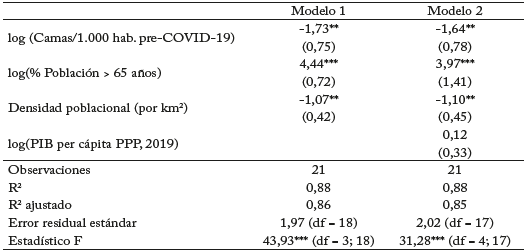 Modelo de muertes por COVID-19 (Por mill&oacute;n de habitantes)