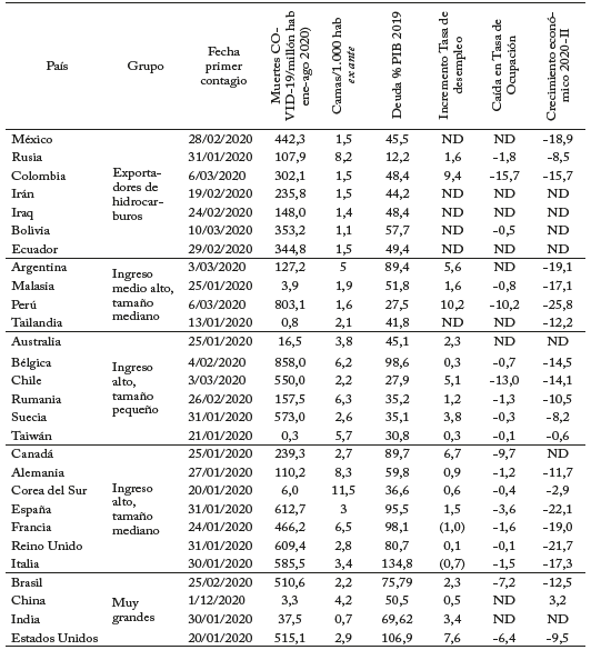 Impactos econ&oacute;micos por grupo de pa&iacute;ses