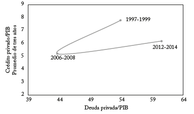 Crédito y deuda privada colombiana como proporción del PIB, 1997-2014