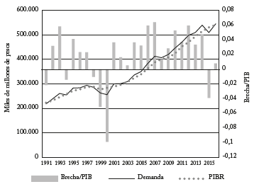 Demanda agregada, PIB y brecha de financiación, 1991-2016