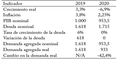 Demanda agregada y posible comportamiento macroeconómico, 2019-2020