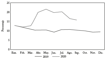 Tasa de desempleo mensual (Total nacional)