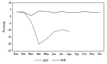 Indicador de seguimiento de la econom&iacute;a Corregido por efecto estacional y de calendario (Tasa de crecimiento anual)