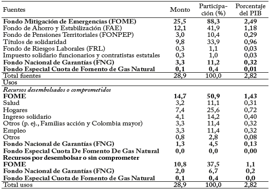 Recursos asignados por el gobierno nacional en el marco del Estado de Emergencia por la pandemia de COVID-19 (Billones de pesos corrientes)