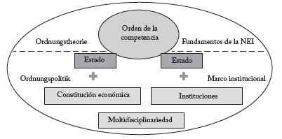 Vínculos conceptuales entre la NEI y el ordoliberalismo