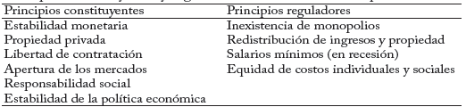 Principios constituyentes y reguladores del orden de la competencia