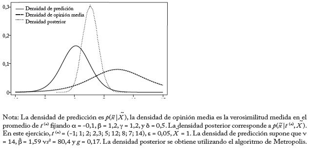 Densidades de probabilidad de los retornos futuros