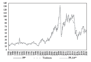 Precios mensuales promedio del petr&oacute;leo, 1986-junio 2020 Serie desestacionalizada