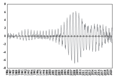 Precios mensuales promedio del petr&oacute;leo, enero 1986-junio 2020 Variaciones estacionales