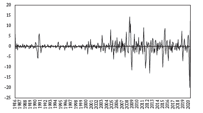 Precios mensuales promedio del petr&oacute;leo, 1986-2020 Variaciones irregulares