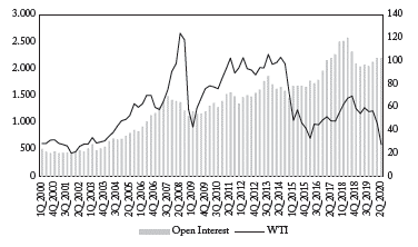 Open Interest y precios del petr&oacute;leo base 2018 Datos trimestrales, 2000-2020