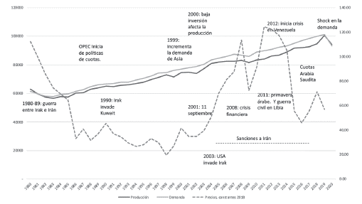 Oferta y demanda, 1980-2020