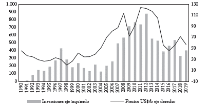 Precios por barrila e inversi&oacute;n mundial en energ&iacute;ab, 1990-2019