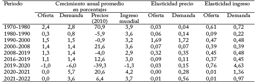 Crecimiento mundial de la oferta y la demanda Precios spot y elasticidades precio, 1990-2022