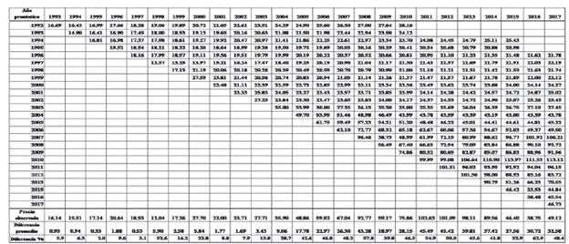 Desajustes en las proyecciones de precios. 1992-2017