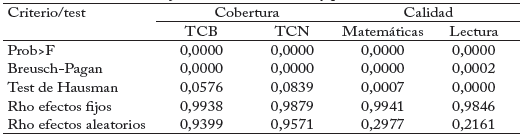 Elecci&oacute;n entre efectos fijos, efectos aleatorios y pool Criterio/test Cobertura Calidad