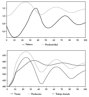 Ejercicio 2: Restricci&oacute;n laboral