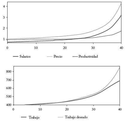 Ejercicio 4: Precios variables. Espiral precio-salario