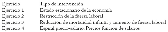 Ejercicios realizados con el modelo econ&oacute;mico de crecimiento Ejercicio Tipo de intervenci&oacute;n