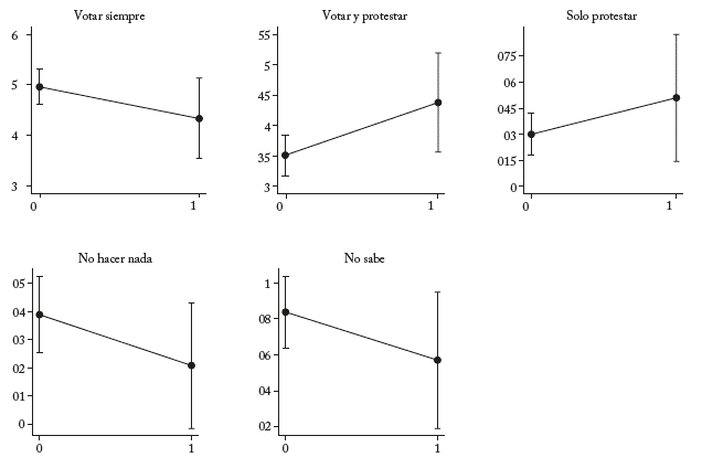 Probabilidades pronosticadas de las categorías de cada variable dependiente Variable independiente: Conocimiento de casos de corrupción