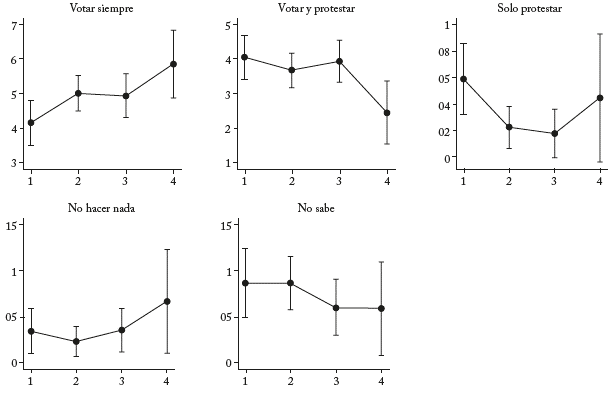 Probabilidades pronosticadas de las categorías de cada variable dependiente Variable independiente: Percepción del progreso en reducir la corrupción