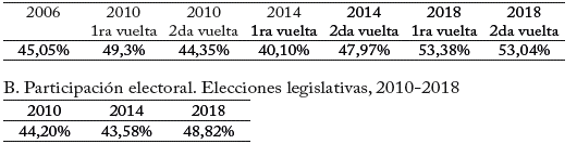 Participación electoral. Elecciones presidenciales, 2006-2018