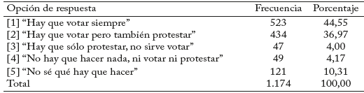 Preferencias por los mecanismos de participación