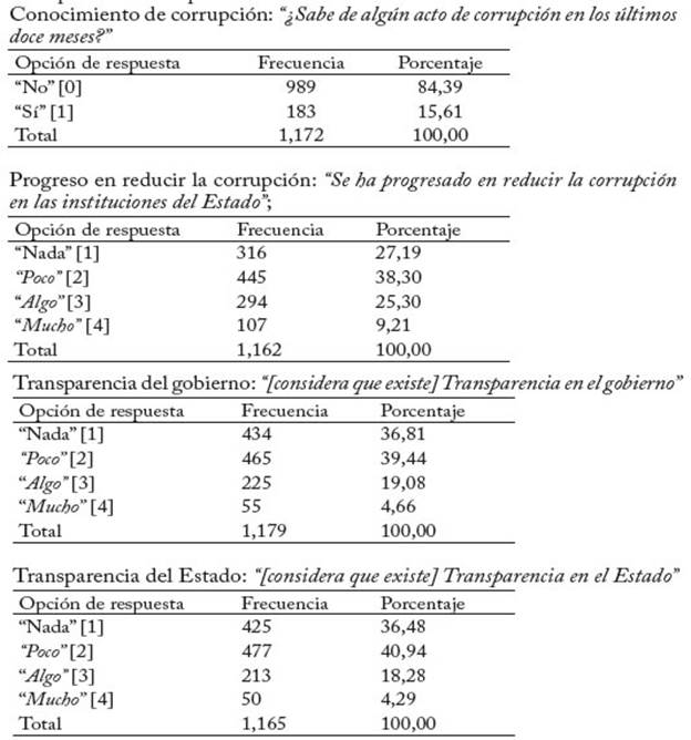 Percepción de corrupción de los ciudadanos