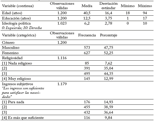 Estadísticas descriptivas de las variables de control