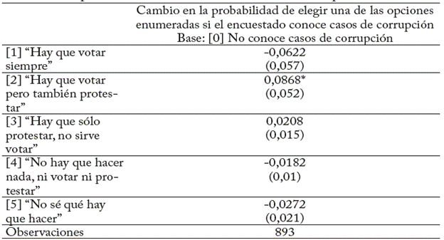 Cambios previstos en las probabilidades de cada variable dependiente Variable independiente: conocimiento de casos de corrupción