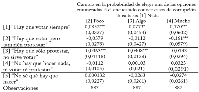 Cambios previstos en las probabilidades de cada variable dependiente Variable independiente: Percepción del progreso en reducir la corrupción