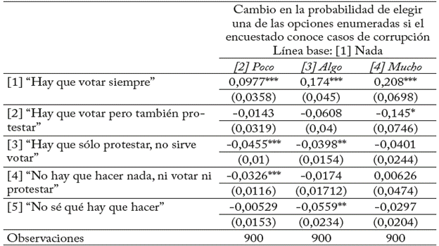 Cambios previstos en las probabilidades de cada variable dependiente Variable independiente: Percepción de transparencia del gobierno